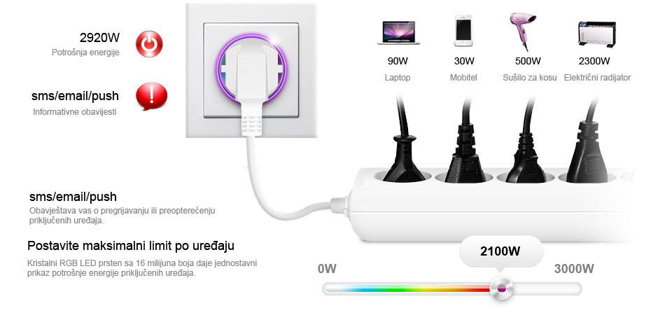 Zidna utičnica - kontrolirajte potrošnju energije - pametna kuća